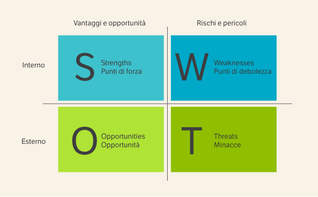 Analisi SWOT, ecco come le aziende pianificano gli obiettivi